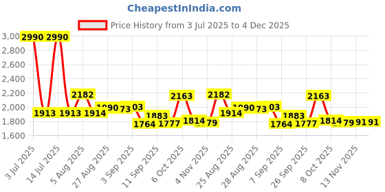 myntra.com CAVIO Boys Printed Single Breasted Blazer With T-Shirt cavio Price History Graph from 3 Jul 2025 to 4 Dec 2025