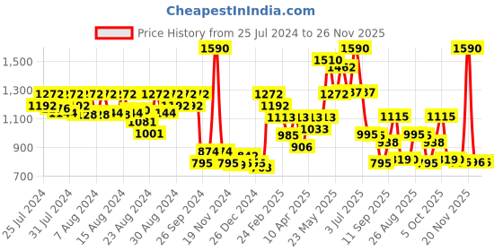 myntra.com CAVIO Boys Printed Slim-Fit Nehru Jackets With Shirt cavio Price History Graph from 25 Jul 2024 to 25 Nov 2025