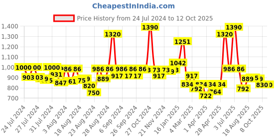 myntra.com CAVIO Boys Printed T-Shirt With Pyjamas cavio Price History Graph from 24 Jul 2024 to 4 Oct 2025