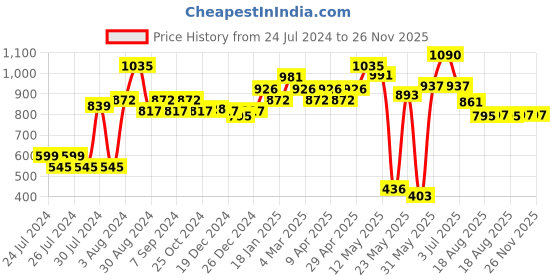 myntra.com CAVIO Boys Printed T-shirt With Shorts cavio Price History Graph from 24 Jul 2024 to 25 Nov 2025