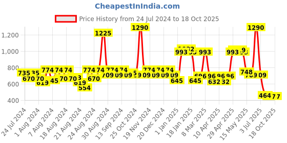 myntra.com CAVIO Boys Printed T-shirt with Shorts cavio Price History Graph from 24 Jul 2024 to 18 Oct 2025