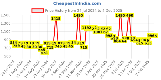 myntra.com CAVIO Boys Printed T-shirt with Shorts cavio Price History Graph from 24 Jul 2024 to 4 Dec 2025