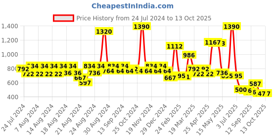 myntra.com CAVIO Boys Printed T-shirt with Shorts cavio Price History Graph from 24 Jul 2024 to 4 Oct 2025