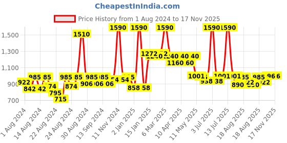 myntra.com CAVIO Boys Printed T-shirt with Shorts cavio Price History Graph from 1 Aug 2024 to 16 Nov 2025