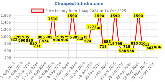 myntra.com CAVIO Boys Printed T-shirt with Shorts cavio Price History Graph from 1 Aug 2024 to 13 Oct 2025
