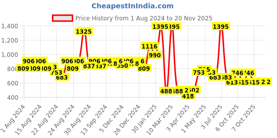 myntra.com CAVIO Boys Printed T-shirt with Shorts cavio Price History Graph from 1 Aug 2024 to 19 Nov 2025