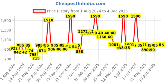 myntra.com CAVIO Boys Printed T-shirt with Shorts cavio Price History Graph from 1 Aug 2024 to 3 Dec 2025