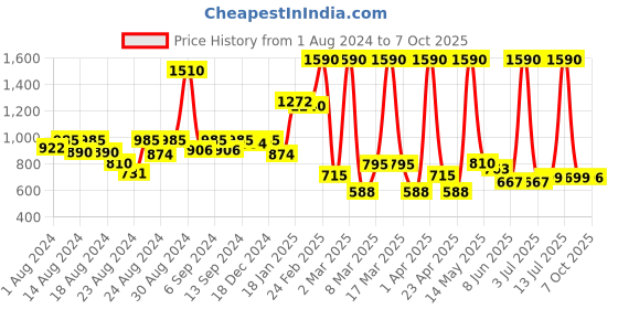 myntra.com CAVIO Boys Printed T-shirt with Shorts cavio Price History Graph from 1 Aug 2024 to 4 Oct 2025