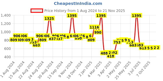 myntra.com CAVIO Boys Printed T-shirt with Shorts cavio Price History Graph from 1 Aug 2024 to 20 Nov 2025