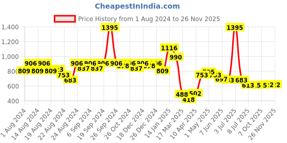 myntra.com CAVIO Boys Printed T-shirt with Shorts cavio Price History Graph from 1 Aug 2024 to 25 Nov 2025