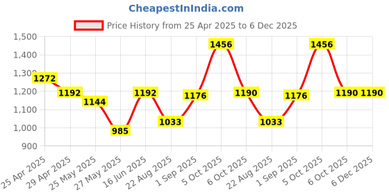 myntra.com CAVIO Boys Printed T-shirt with Shorts cavio Price History Graph from 25 Apr 2025 to 5 Dec 2025