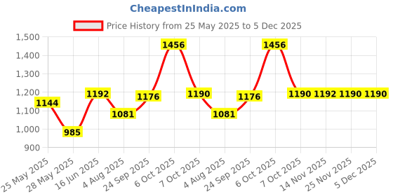 myntra.com CAVIO Boys Printed T-shirt with Shorts cavio Price History Graph from 25 May 2025 to 5 Dec 2025