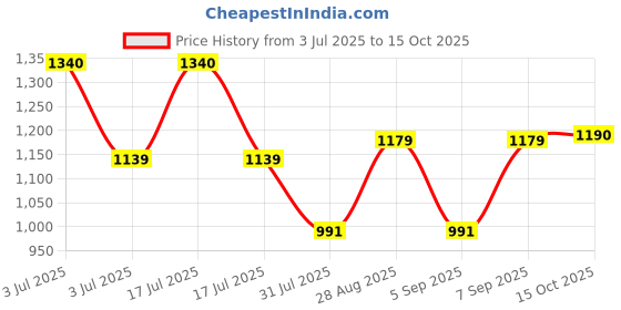 myntra.com CAVIO Boys Printed T-shirt with Shorts cavio Price History Graph from 3 Jul 2025 to 15 Oct 2025