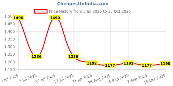 myntra.com CAVIO Boys Printed T-shirt with Shorts cavio Price History Graph from 3 Jul 2025 to 15 Oct 2025