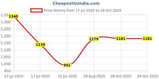 myntra.com CAVIO Boys Printed T-shirt with Shorts cavio Price History Graph from 17 Jul 2025 to 29 Oct 2025