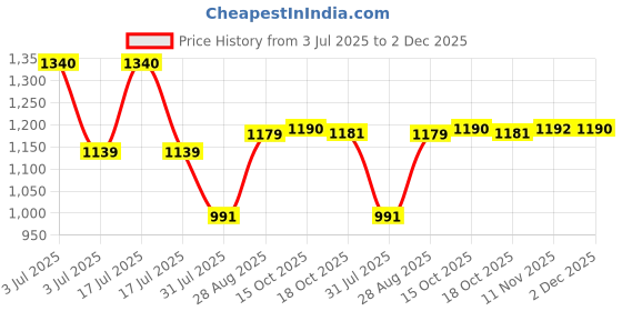 myntra.com CAVIO Boys Printed T-shirt with Shorts cavio Price History Graph from 3 Jul 2025 to 2 Dec 2025