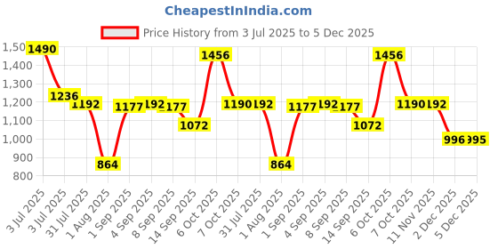 myntra.com CAVIO Boys Printed T-shirt with Shorts cavio Price History Graph from 3 Jul 2025 to 5 Dec 2025
