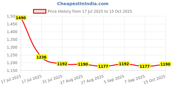 myntra.com CAVIO Boys Printed T-shirt with Shorts cavio Price History Graph from 17 Jul 2025 to 15 Oct 2025