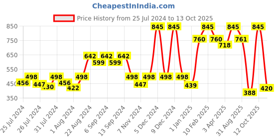 myntra.com CAVIO Boys Pure Cotton Nehru Jacket cavio Price History Graph from 25 Jul 2024 to 13 Oct 2025