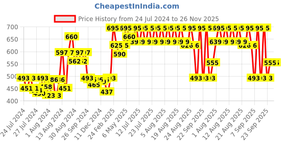 myntra.com CAVIO Boys Pure Cotton Nehru Jacket cavio Price History Graph from 24 Jul 2024 to 25 Nov 2025