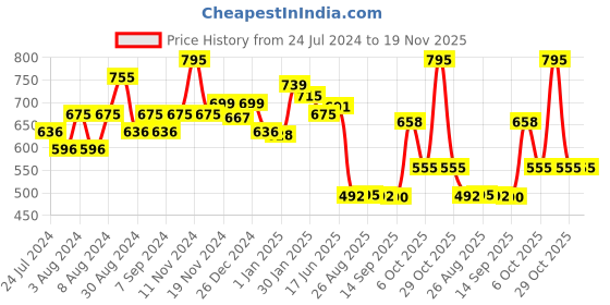 myntra.com CAVIO Boys Pure Cotton Nehru Jacket cavio Price History Graph from 24 Jul 2024 to 19 Nov 2025