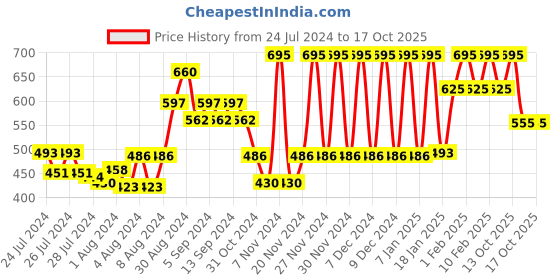 myntra.com CAVIO Boys Pure Cotton Nehru Jacket cavio Price History Graph from 24 Jul 2024 to 16 Oct 2025
