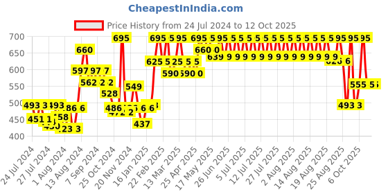 myntra.com CAVIO Boys Pure Cotton Nehru Jacket cavio Price History Graph from 24 Jul 2024 to 11 Oct 2025