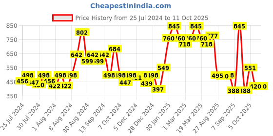 myntra.com CAVIO Boys Pure Cotton Nehru Jacket cavio Price History Graph from 25 Jul 2024 to 11 Oct 2025