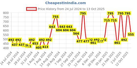 myntra.com CAVIO Boys Pure Cotton Nehru Jacket cavio Price History Graph from 24 Jul 2024 to 13 Oct 2025
