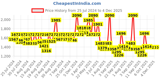 myntra.com CAVIO Boys Pure Cotton Notched Lapel Collar Single-Breasted Blazer With T-Shirt cavio Price History Graph from 25 Jul 2024 to 4 Dec 2025