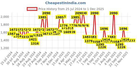 myntra.com CAVIO Boys Pure Cotton Notched Lapel Collar Single Breasted Blazer With T-Shirt cavio Price History Graph from 25 Jul 2024 to 30 Nov 2025