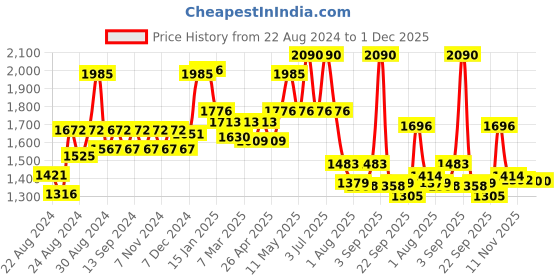 myntra.com CAVIO Boys Pure Cotton Notched Lapel Collar Single-Breasted Blazer With T-Shirt cavio Price History Graph from 22 Aug 2024 to 1 Dec 2025