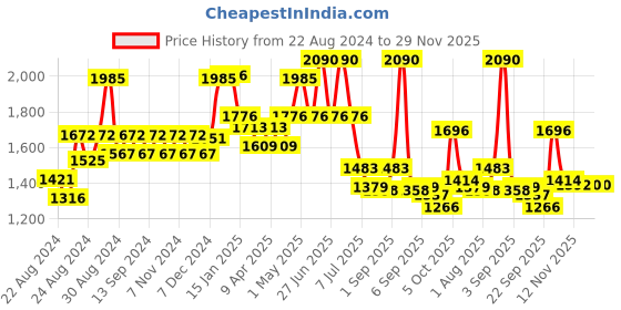 myntra.com CAVIO Boys Pure Cotton Notched Lapel Collar Single Breasted Blazer With T-Shirt cavio Price History Graph from 22 Aug 2024 to 29 Nov 2025