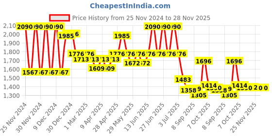 myntra.com CAVIO Boys Pure Cotton Single-Breasted Blazers & T-Shirt cavio Price History Graph from 25 Nov 2024 to 28 Nov 2025