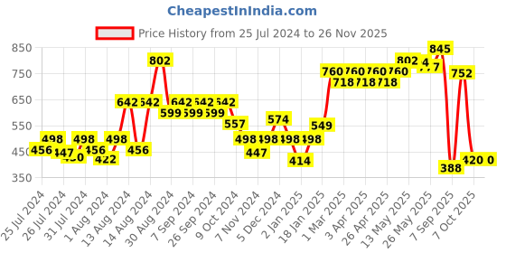 myntra.com CAVIO Boys Pure Cotton Woven Nehru Jacket cavio Price History Graph from 25 Jul 2024 to 24 Nov 2025