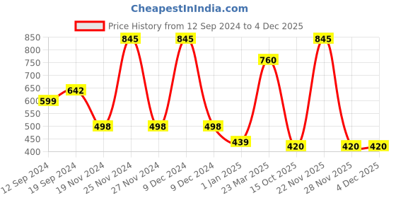 myntra.com CAVIO Boys Pure Cotton Woven Nehru Jacket cavio Price History Graph from 12 Sep 2024 to 2 Dec 2025