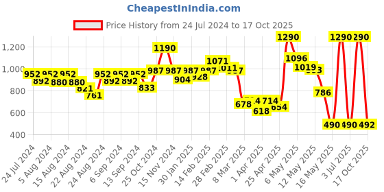 myntra.com CAVIO Boys Red Casual Shirt cavio Price History Graph from 24 Jul 2024 to 17 Oct 2025