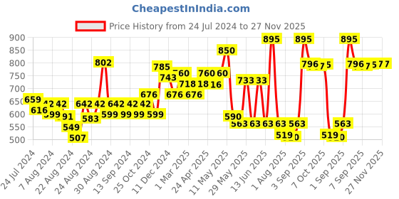 myntra.com CAVIO Boys Red Solid Casual Shirt cavio Price History Graph from 24 Jul 2024 to 27 Nov 2025