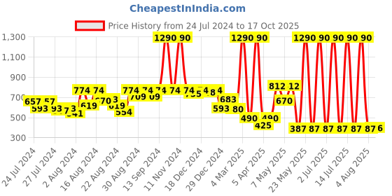 myntra.com CAVIO Boys Red Solid Casual Shirt cavio Price History Graph from 24 Jul 2024 to 17 Oct 2025