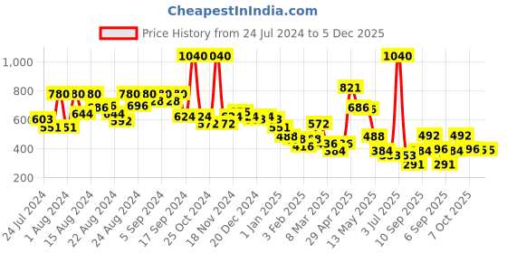myntra.com CAVIO Boys Red Tartan Checked Shirt cavio Price History Graph from 24 Jul 2024 to 4 Dec 2025