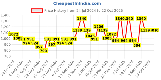 myntra.com CAVIO Boys Red Tartan Checks Checked Casual Shirt cavio Price History Graph from 24 Jul 2024 to 20 Oct 2025