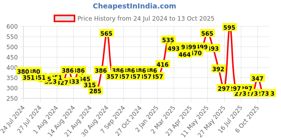 myntra.com CAVIO Boys Red Typography Printed Applique T-shirt cavio Price History Graph from 24 Jul 2024 to 12 Oct 2025