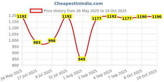 myntra.com CAVIO Boys Relaxed Cargos Trousers cavio Price History Graph from 26 May 2025 to 17 Oct 2025