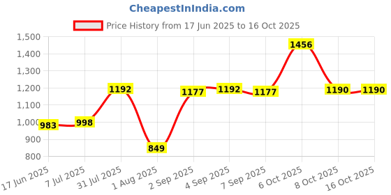 myntra.com CAVIO Boys Relaxed Cargos Trousers cavio Price History Graph from 17 Jun 2025 to 15 Oct 2025
