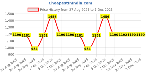 myntra.com CAVIO Boys Relaxed Khaki Cargos Trousers cavio Price History Graph from 27 Aug 2025 to 1 Dec 2025