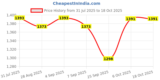 myntra.com CAVIO Boys Relaxed Printed Casual Shirt cavio Price History Graph from 31 Jul 2025 to 18 Oct 2025