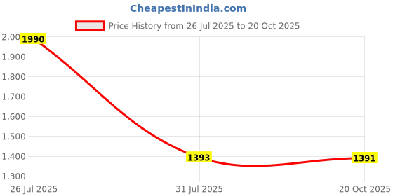 myntra.com CAVIO Boys Relaxed Printed Casual Shirt cavio Price History Graph from 26 Jul 2025 to 20 Oct 2025