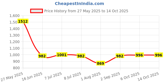 myntra.com CAVIO Boys Relaxed Regular Fit Cargos Trousers with Belt cavio Price History Graph from 27 May 2025 to 13 Oct 2025
