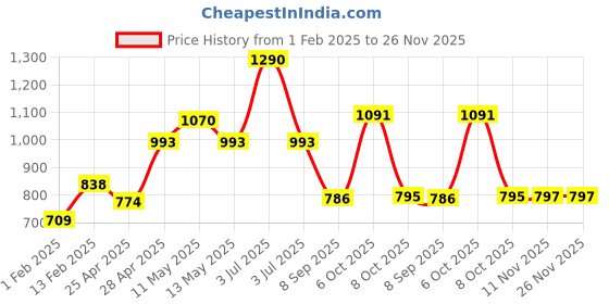 myntra.com CAVIO Boys Round Neck Sweatshirt cavio Price History Graph from 1 Feb 2025 to 25 Nov 2025