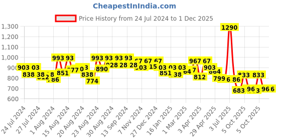 myntra.com CAVIO Boys Rust Geometric Printed Casual Shirt cavio Price History Graph from 24 Jul 2024 to 1 Dec 2025